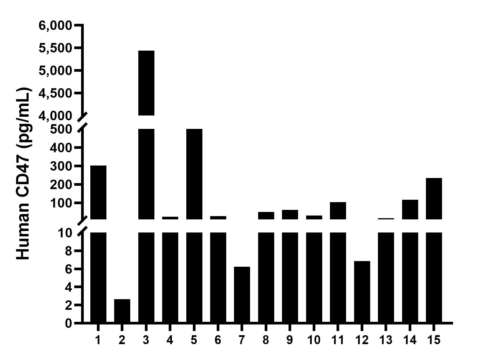 Serum of fifteen humans was measured. The human CD47 concentration of detected samples was determined to be 496.3 pg/mL with a range of 2.6 - 5,435.9 pg/mL.	